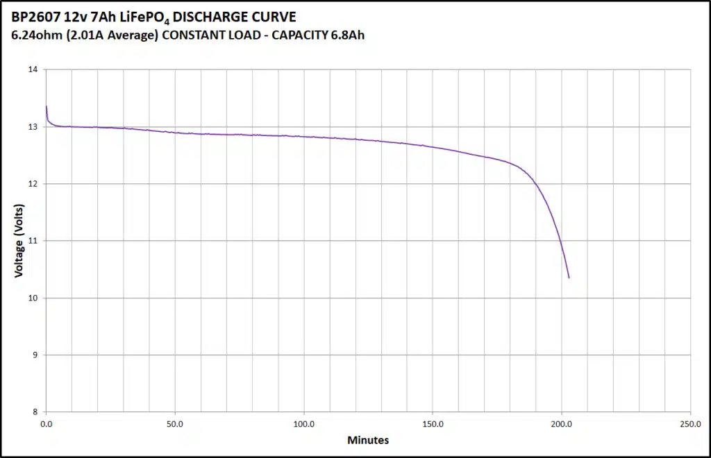 LiFePO4 Discharge Curve 12v 7ah